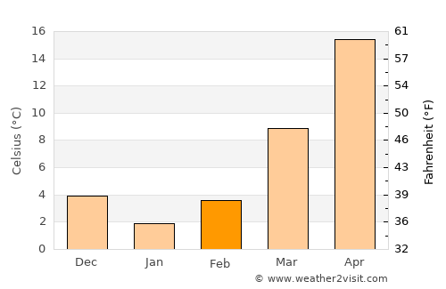 Runan average temperature in February