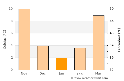 Runan average temperature in January