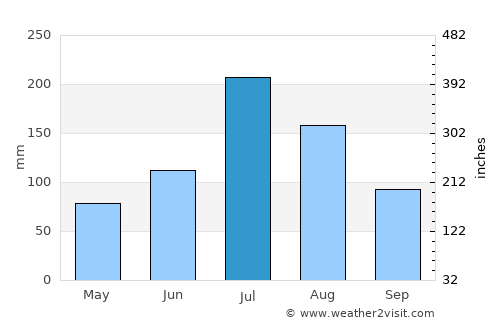 Runan average rain in July