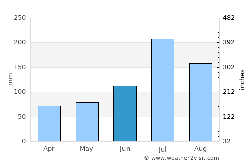 Runan average rain in June