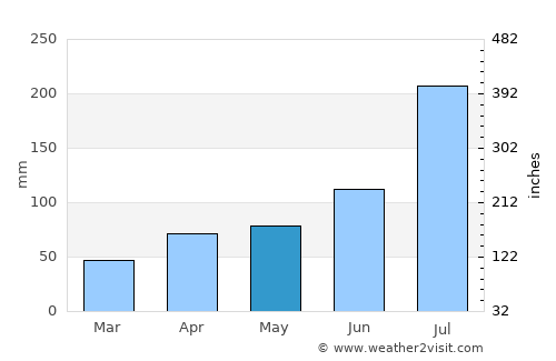 Runan average rain in May