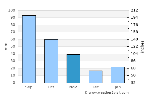 Runan average rain in November
