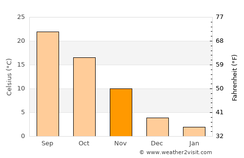 Runan average temperature in November