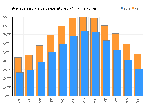 Runan average minimum / maximum temperatures (Fahrenheit)