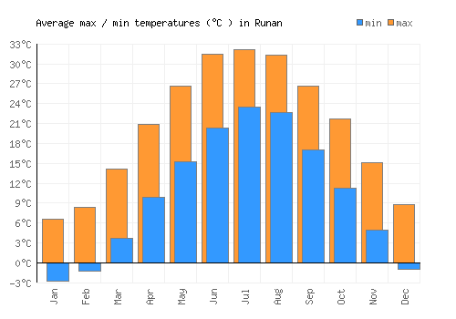 Runan average minimum / maximum temperatures (Celsius)