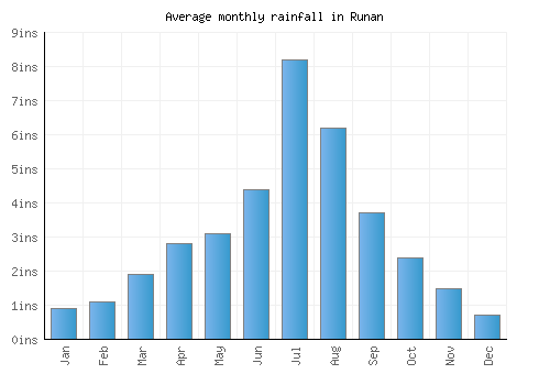 Runan monthly rainfall chart (inches)