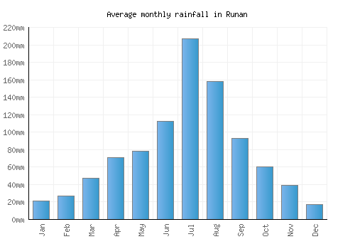 Runan monthly rainfall chart (mm)