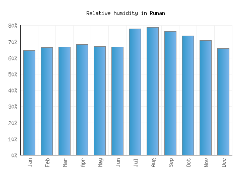 Runan relative humidity averages