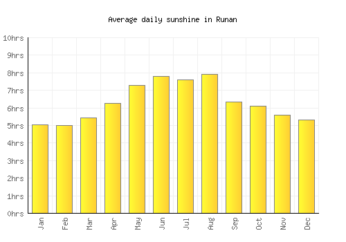 Runan average daily sunshine chart