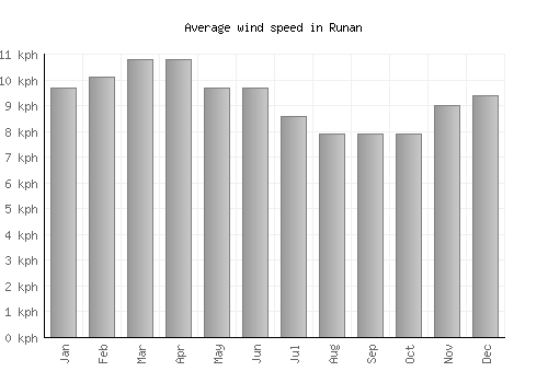 Runan average winspeed by month (km/h)