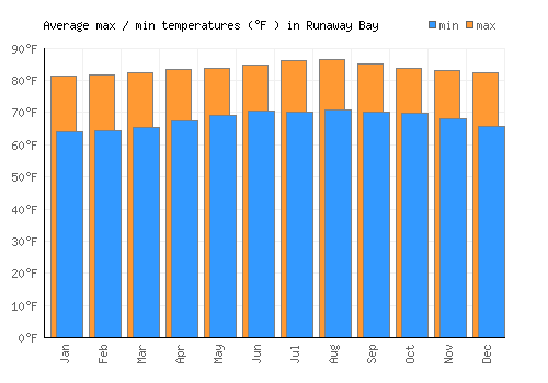 Runaway Bay average minimum / maximum temperatures (Fahrenheit)