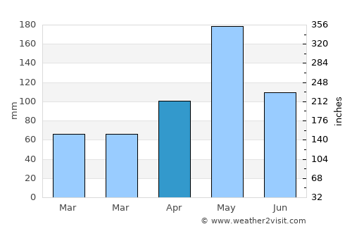 Runaway Bay average rain in April