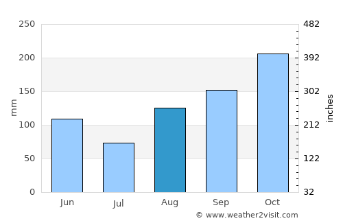 Runaway Bay average rain in August