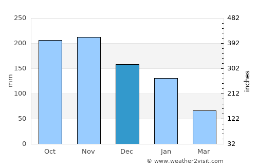 Runaway Bay average rain in December