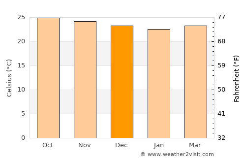 Runaway Bay average temperature in December