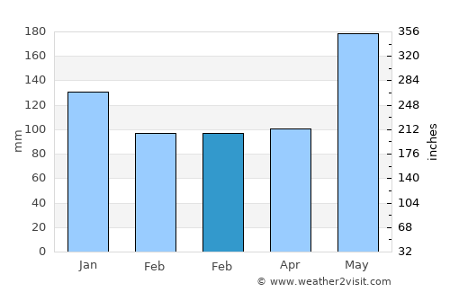 Runaway Bay average rain in February