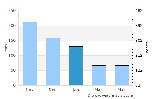 Runaway Bay average rain in January