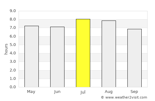 Runaway Bay average rain in July