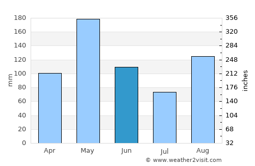 Runaway Bay average rain in June