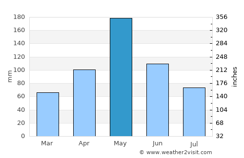 Runaway Bay average rain in May