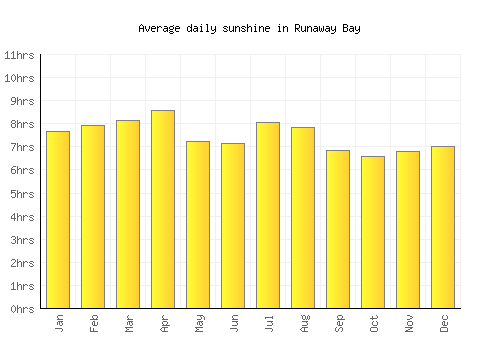 Runaway Bay average daily sunshine chart