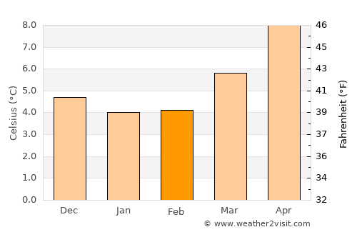 Runcorn average temperature in February