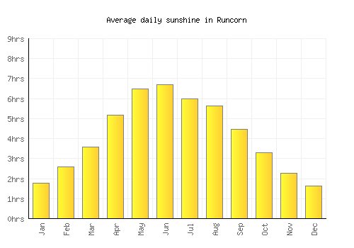 Runcorn average daily sunshine chart