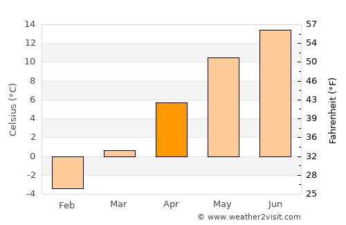 Runcu average temperature in April