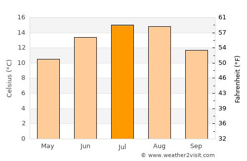 Runcu average temperature in July