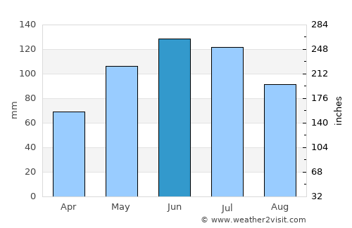 Runcu average rain in June