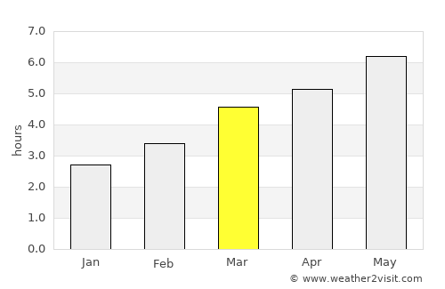 Runcu average rain in March