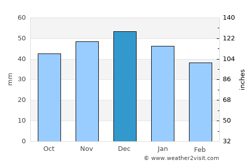 Runcu Salvei average rain in December