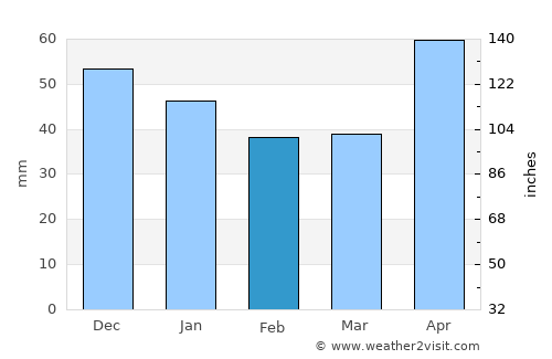 Runcu Salvei average rain in February