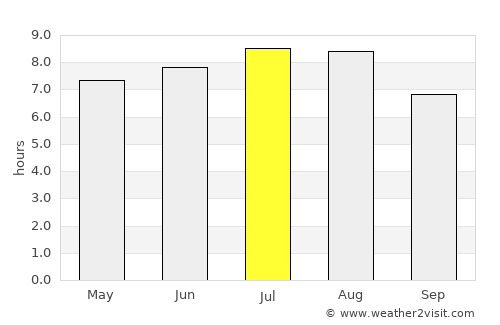 Runcu Salvei average rain in July