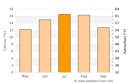 Runcu Salvei average temperature in July