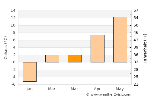 Runcu Salvei average temperature in March