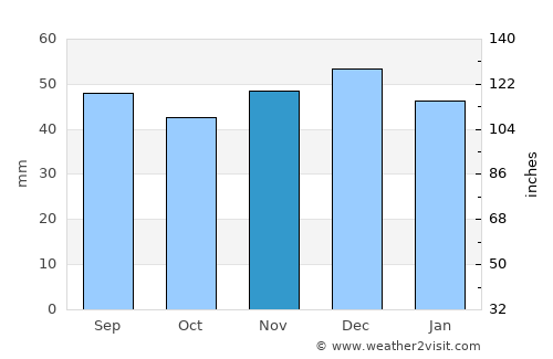 Runcu Salvei average rain in November