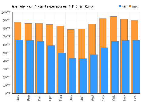 Rundu average minimum / maximum temperatures (Fahrenheit)
