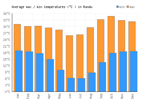 Rundu average minimum / maximum temperatures (Celsius)