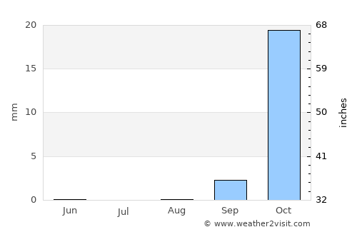 Rundu average rain in August