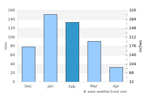 Rundu average rain in February