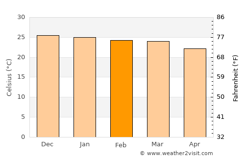 Rundu average temperature in February