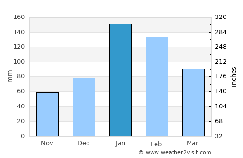 Rundu average rain in January