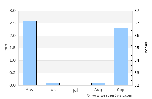 Rundu average rain in July