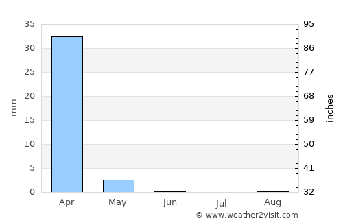 Rundu average rain in June