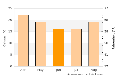 Rundu average temperature in June