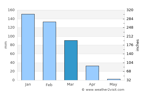 Rundu average rain in March