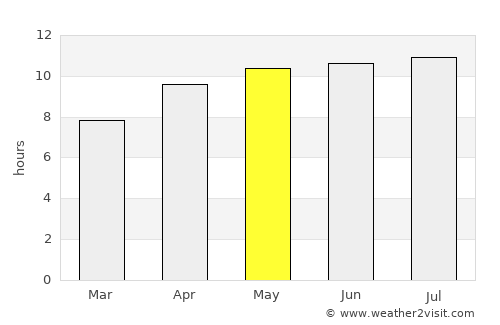 Rundu average rain in May