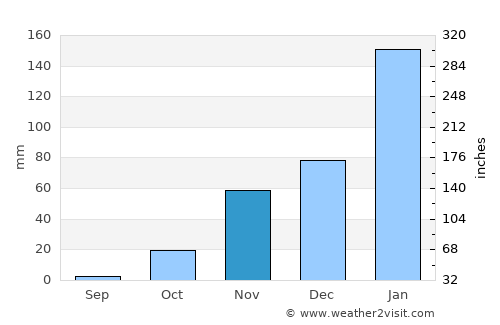 Rundu average rain in November