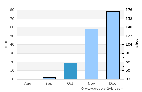 Rundu average rain in October